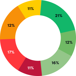 Chart Statistics