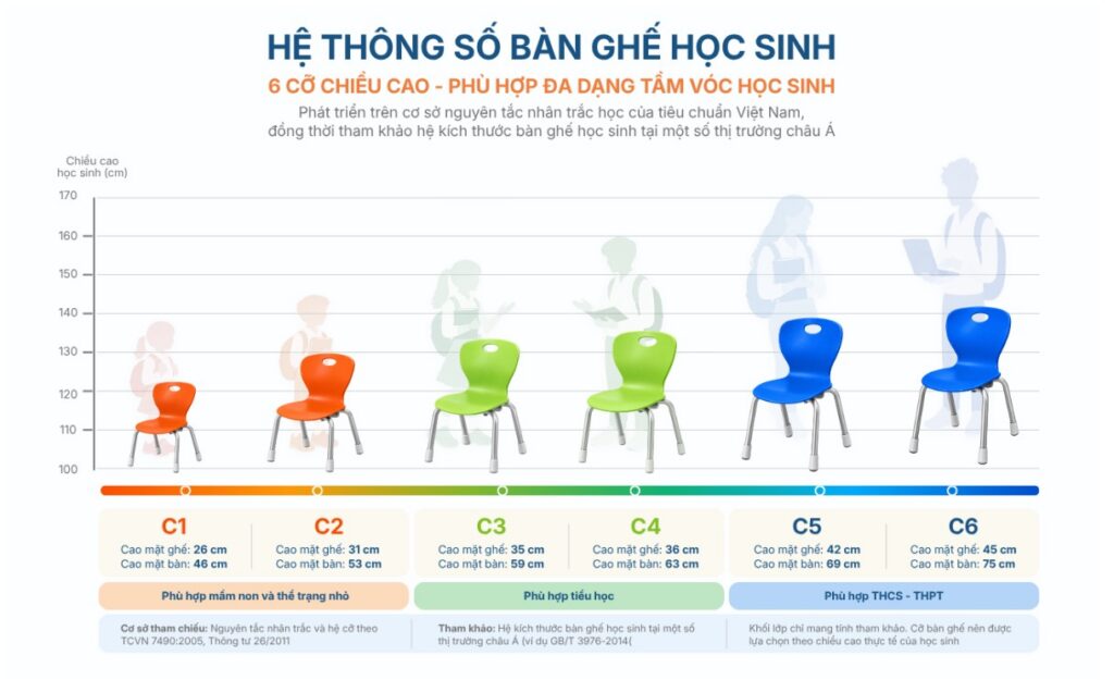 HỆ CỠ BÀN GHẾ HỌC SINH TỪ MẦM NON TỚI THPT FLEXIUS KHUYÊN DÙNG