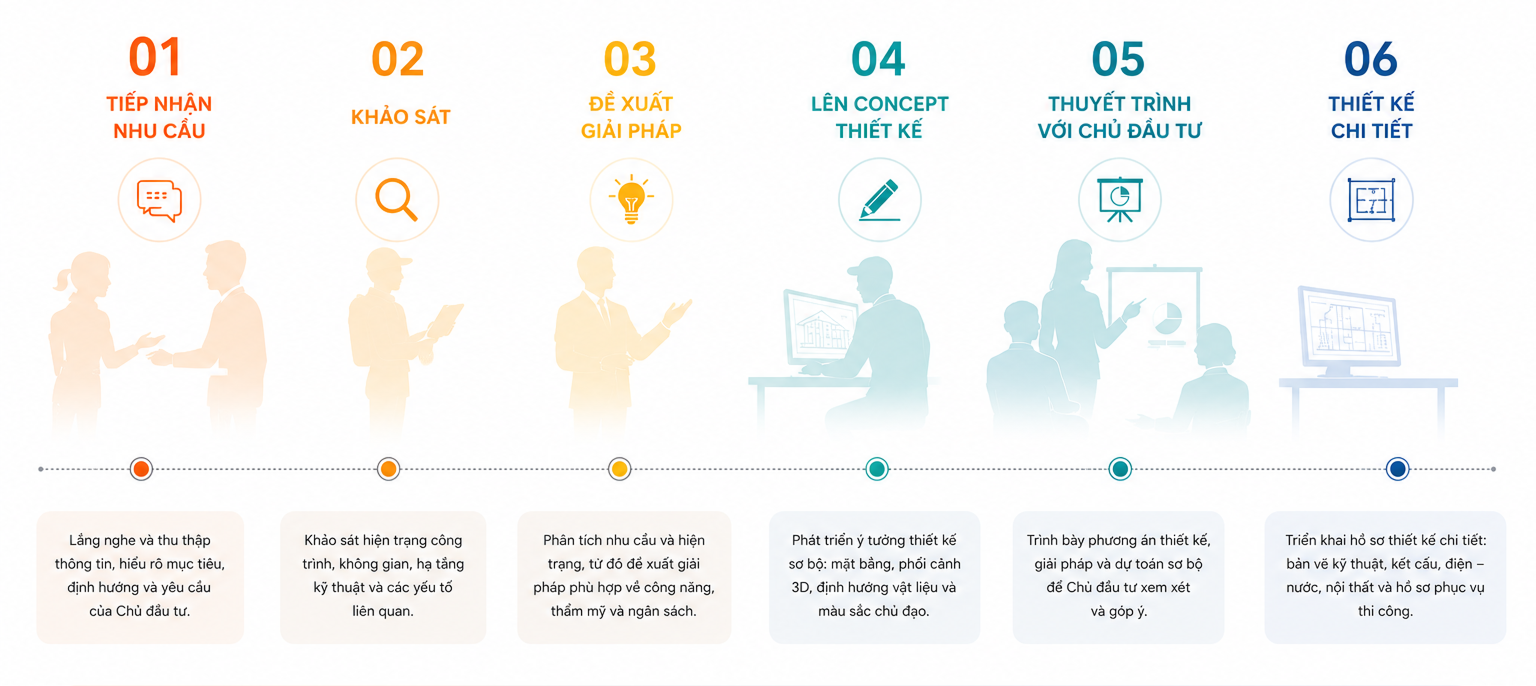 Quy trình tư vấn và thiết kế